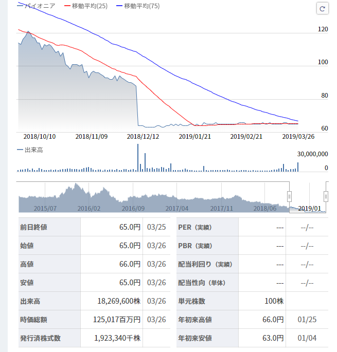 パイオニア　株価