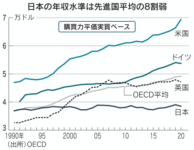 30年成長していないのに、どうやって分配をするのか？