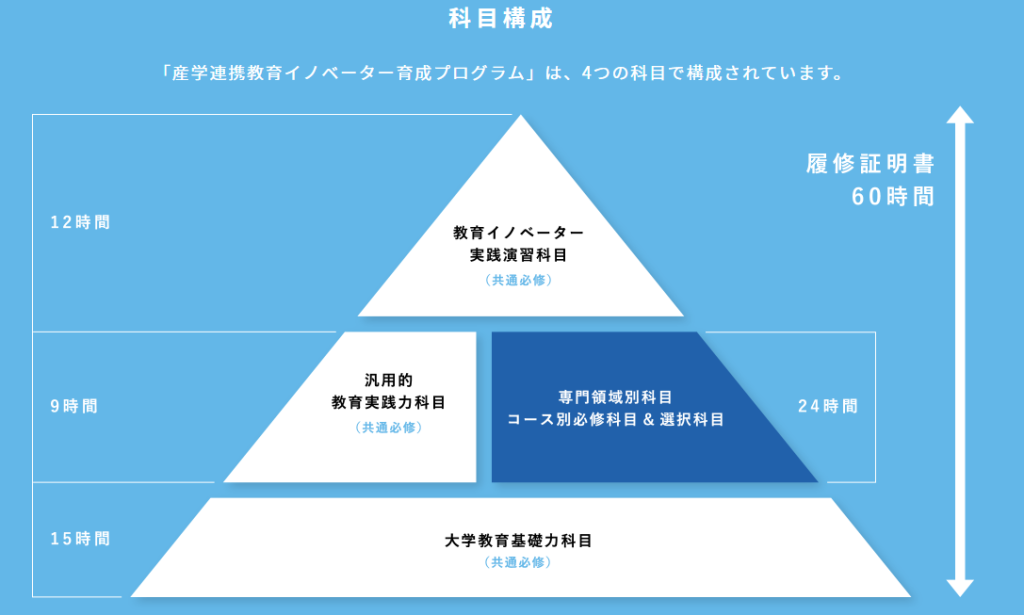 「産学連携教育イノベーター 育成プログラム」アントレプレナーシップ教育力育成コースのケース研究